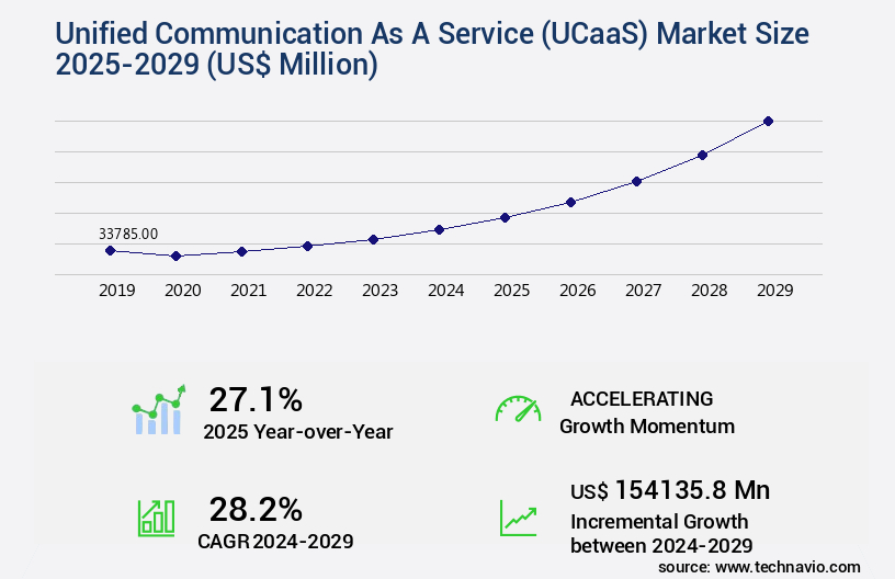 Unified Communication As A Service (UCaaS) Market Size