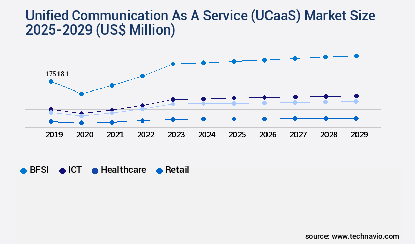 Unified Communication As A Service (UCaaS) Market Size