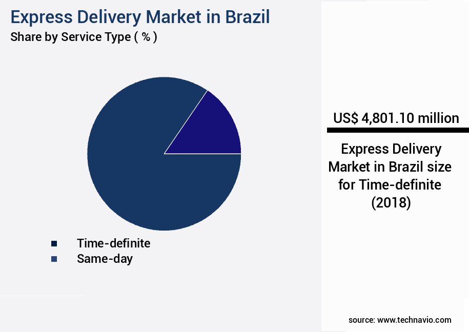 Express Delivery Market in Brazil Size