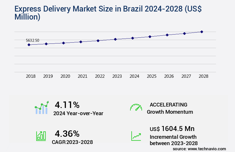 Express Delivery Market in Brazil Size