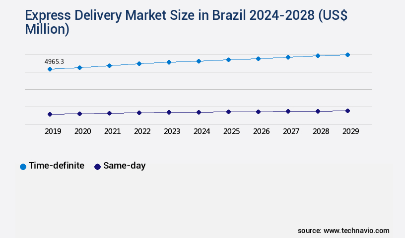 Express Delivery Market in Brazil Size
