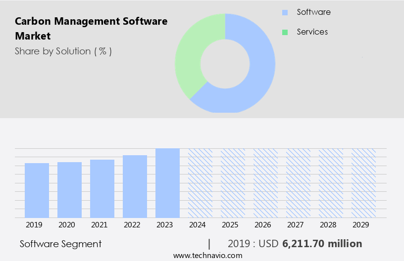 Carbon Management Software Market Size