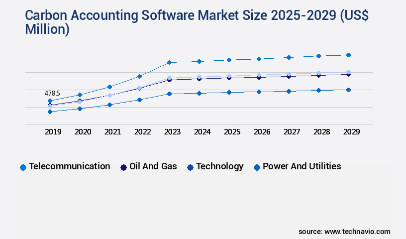 Carbon Accounting Software Market Size