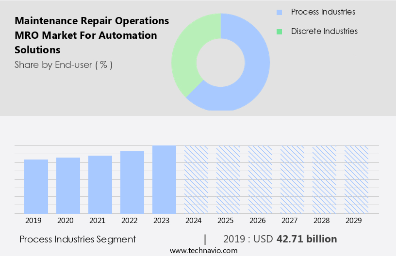 Maintenance Repair Operations (MRO) Market For Automation Solutions Size
