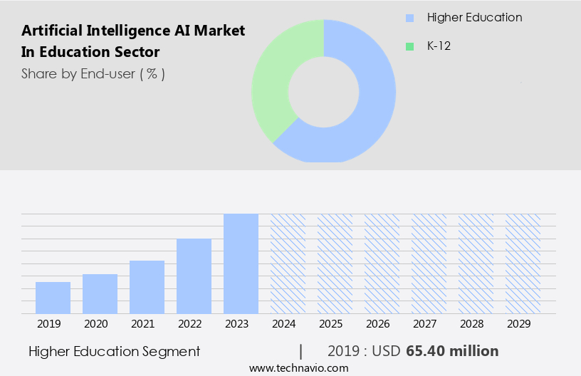 Artificial Intelligence (AI) Market In Education Sector Size