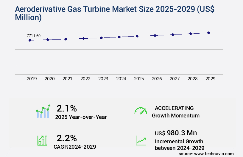 Aeroderivative Gas Turbine Market Size