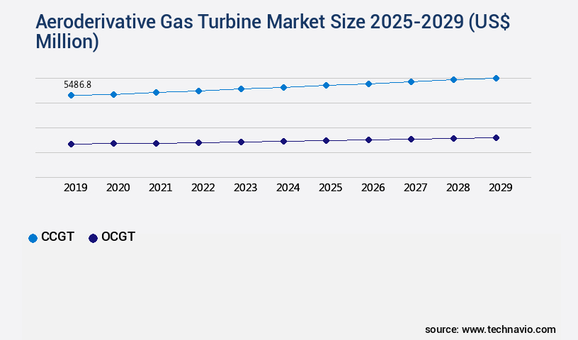 Aeroderivative Gas Turbine Market Size