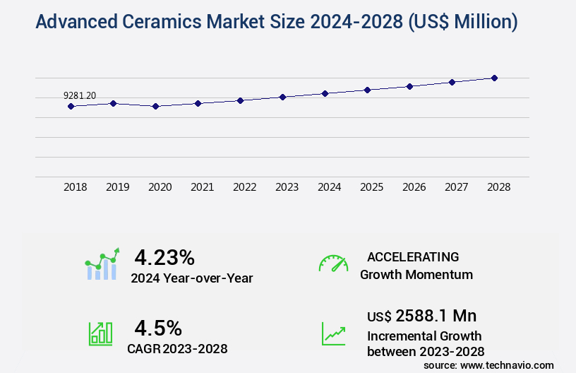 Advanced Ceramics Market Size