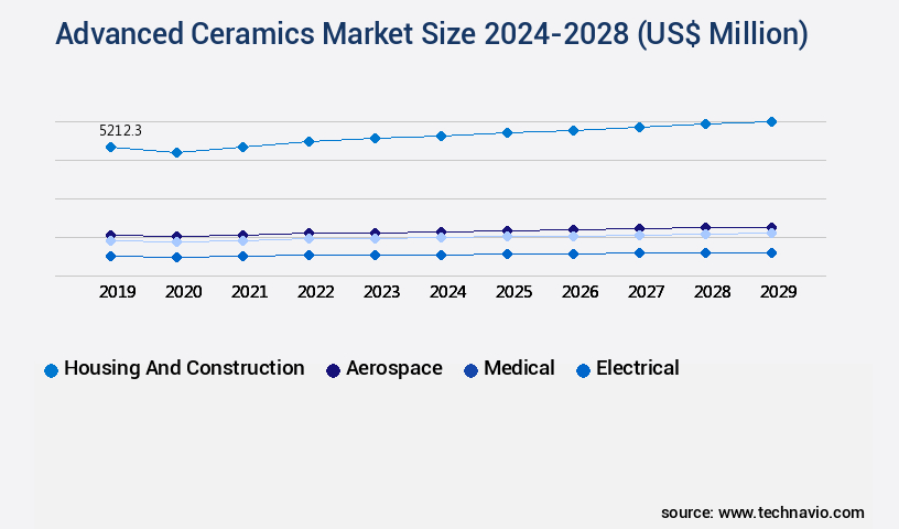 Advanced Ceramics Market Size