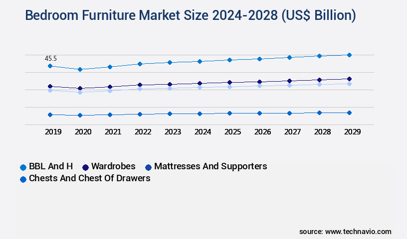Bedroom Furniture Market Size