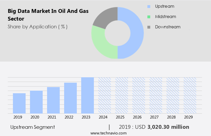 Big Data Market In Oil And Gas Sector Size