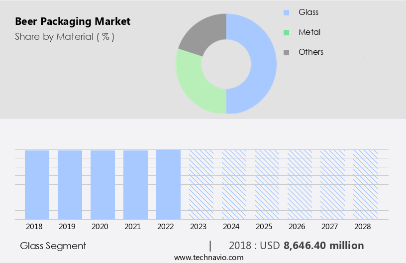 Beer Packaging Market Size