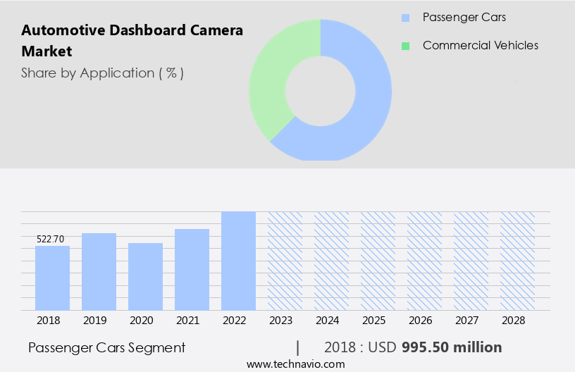 Automotive Dashboard Camera Market Size