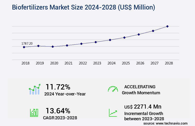 Biofertilizers Market Size