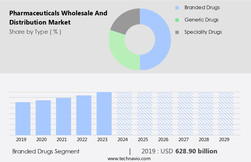 Pharmaceuticals Wholesale And Distribution Market Size