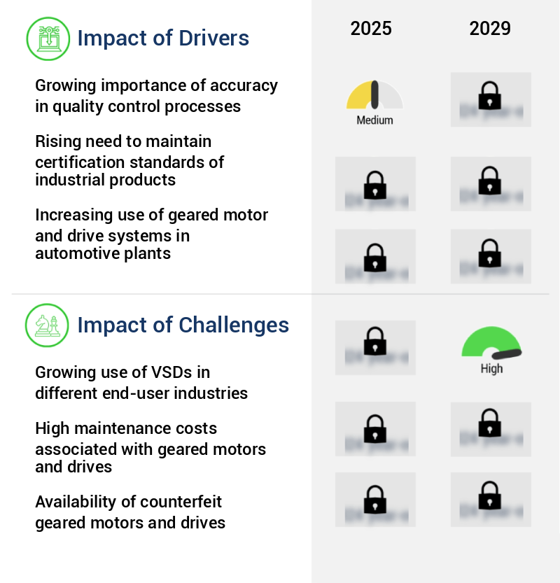 Geared Motors And Drives Market Size