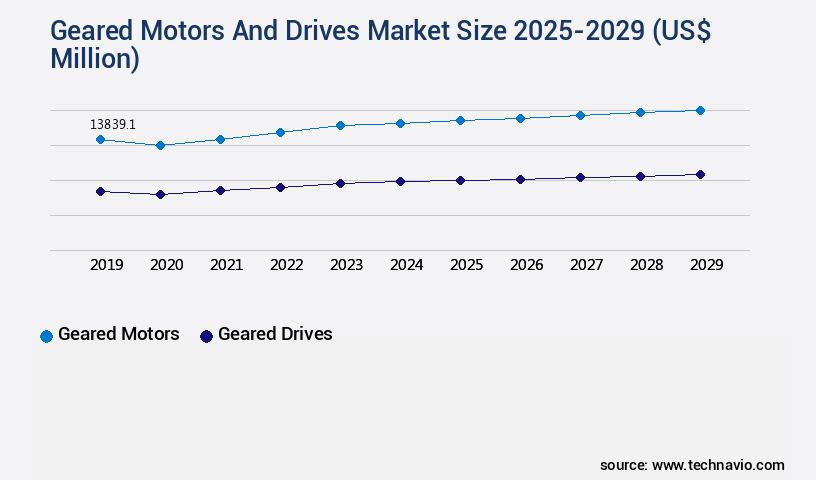 Geared Motors And Drives Market Size