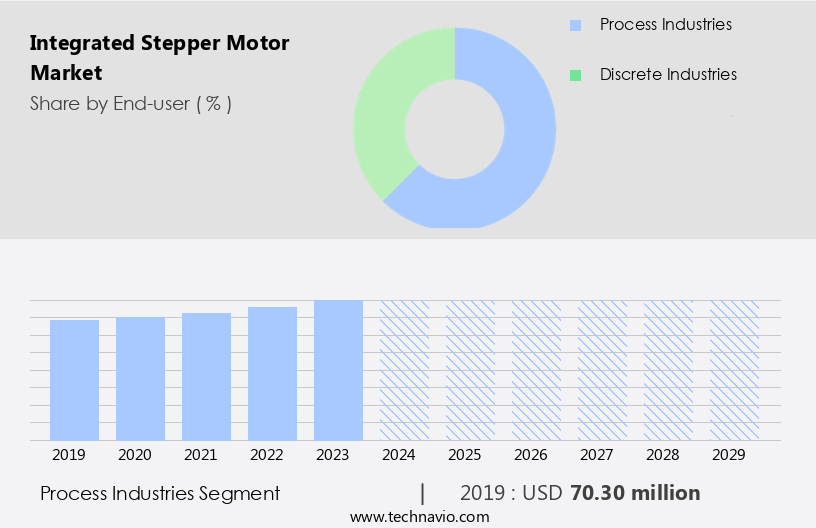 Integrated Stepper Motor Market Size
