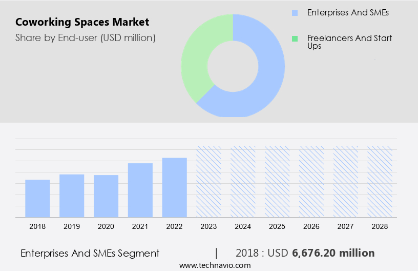 Coworking Spaces Market Size
