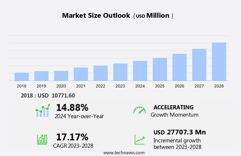 Coworking Spaces Market Size