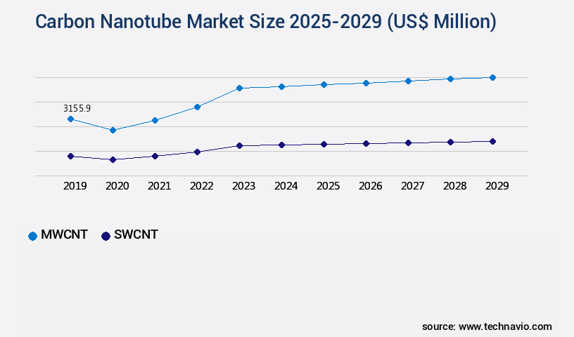 Carbon Nanotube Market Size