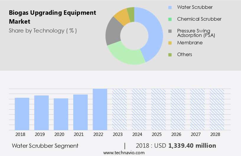 Biogas Upgrading Equipment Market Size