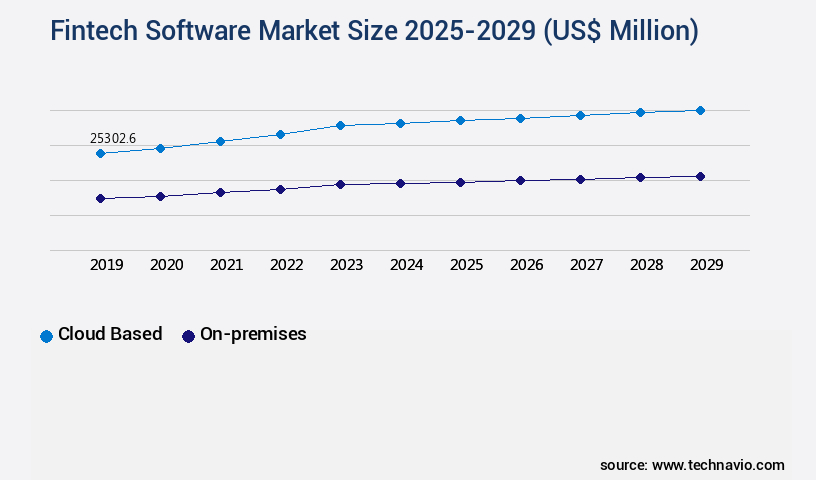 Fintech Software Market Size