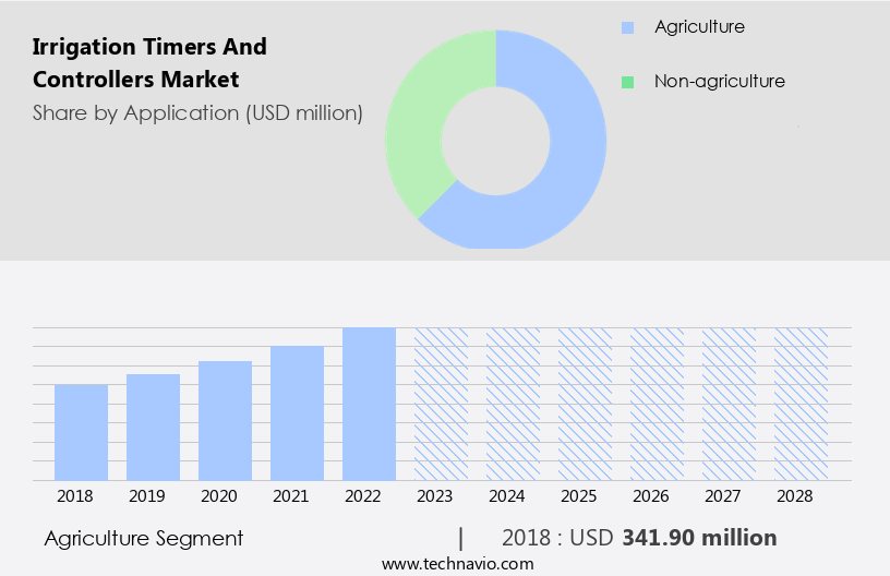 Irrigation Timers And Controllers Market Size