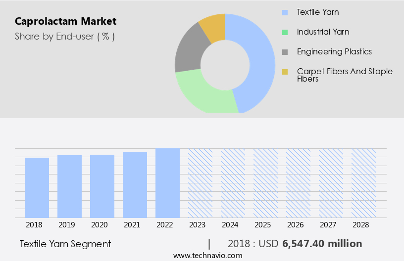 Caprolactam Market Size