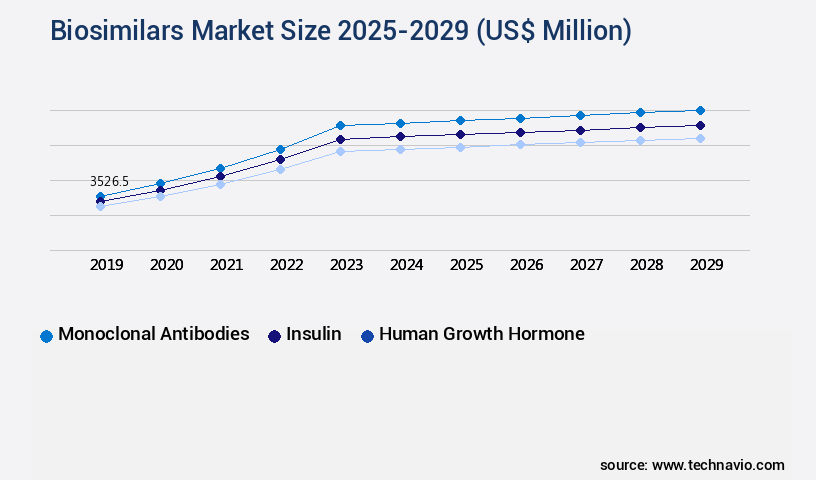Biosimilars Market Size