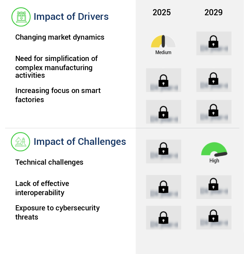 Industrial Automation Market Size