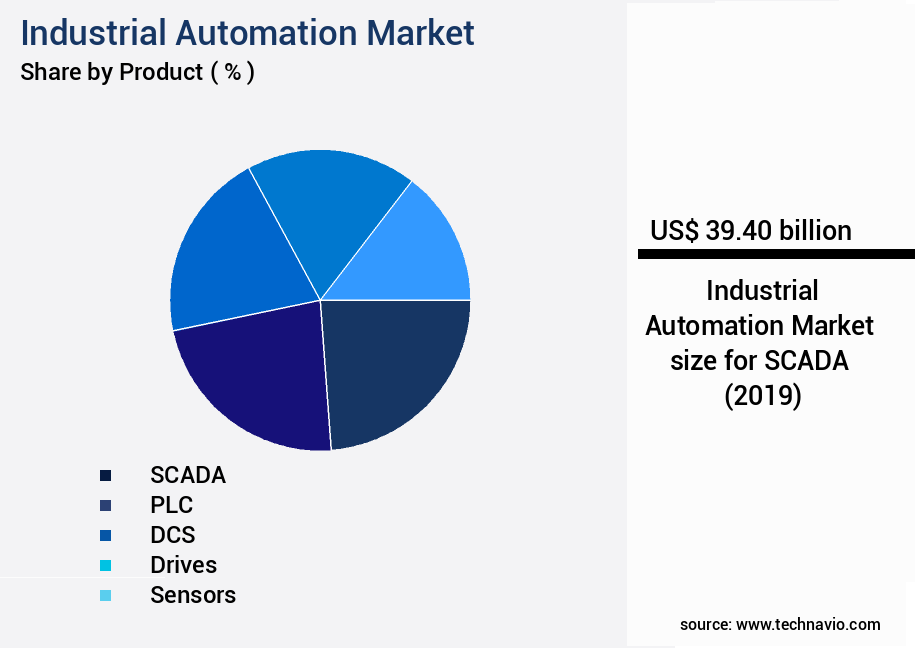 Industrial Automation Market Size