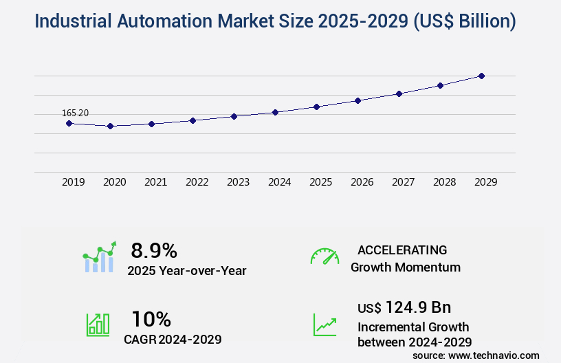 Industrial Automation Market Size