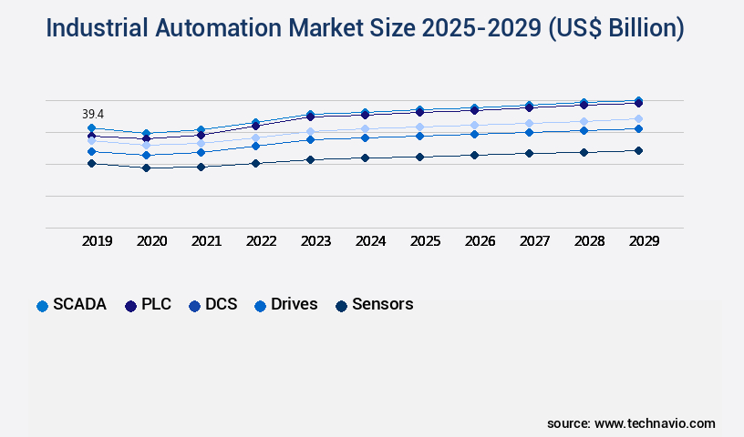 Industrial Automation Market Size