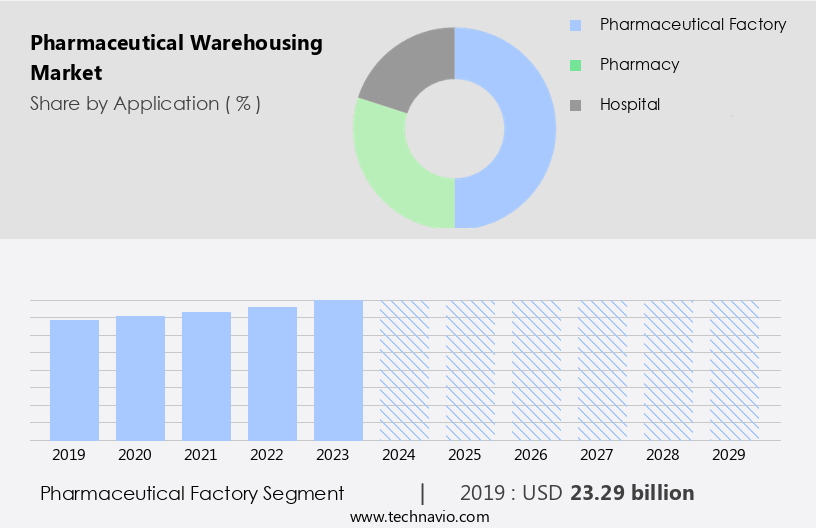 Pharmaceutical Warehousing Market Size