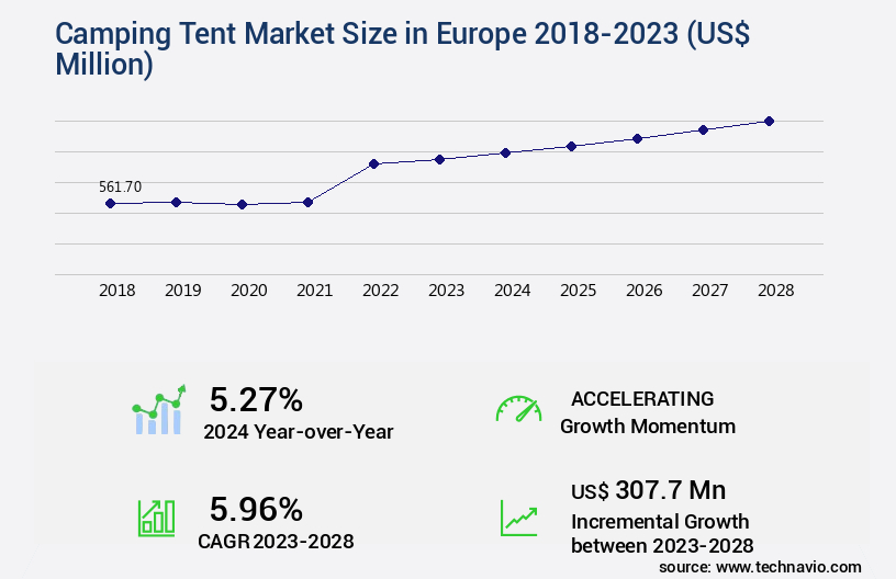 Camping Tent Market in Europe Size