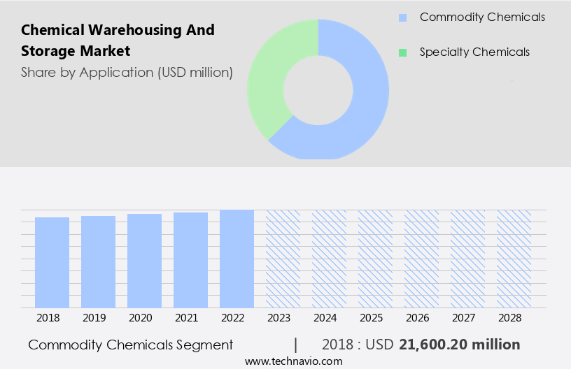 Chemical Warehousing And Storage Market Size