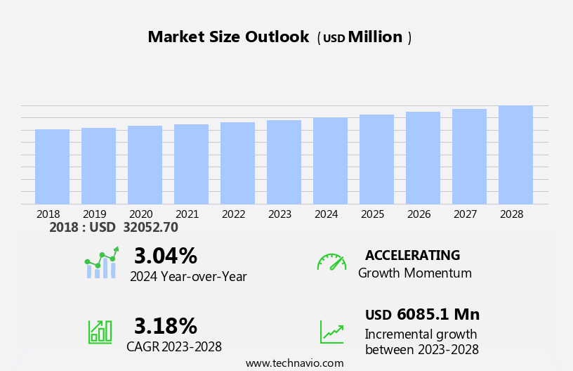 Chemical Warehousing And Storage Market Size