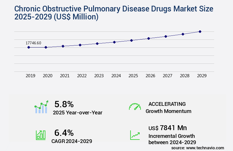 Chronic Obstructive Pulmonary Disease Drugs Market Size