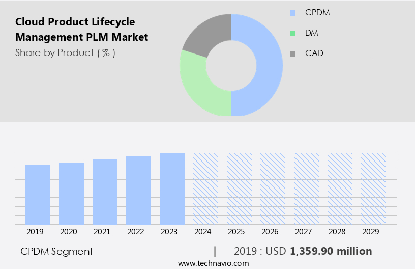 Cloud Product Lifecycle Management (PLM) Market Size