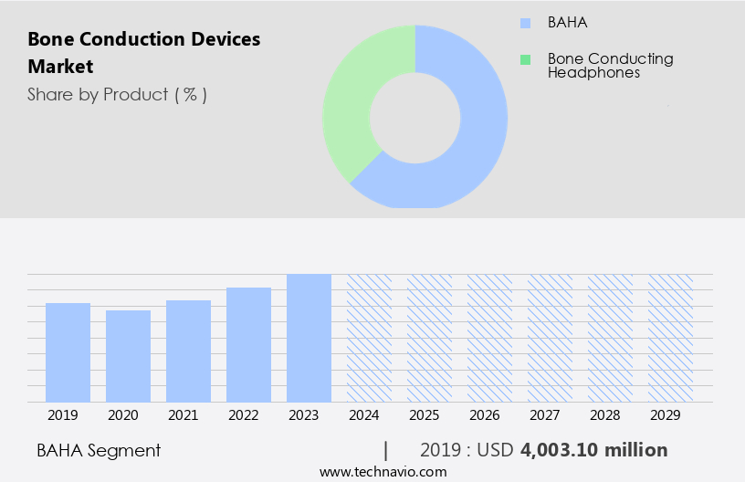 Bone Conduction Devices Market Size