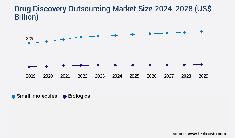 Drug Discovery Outsourcing Market Size