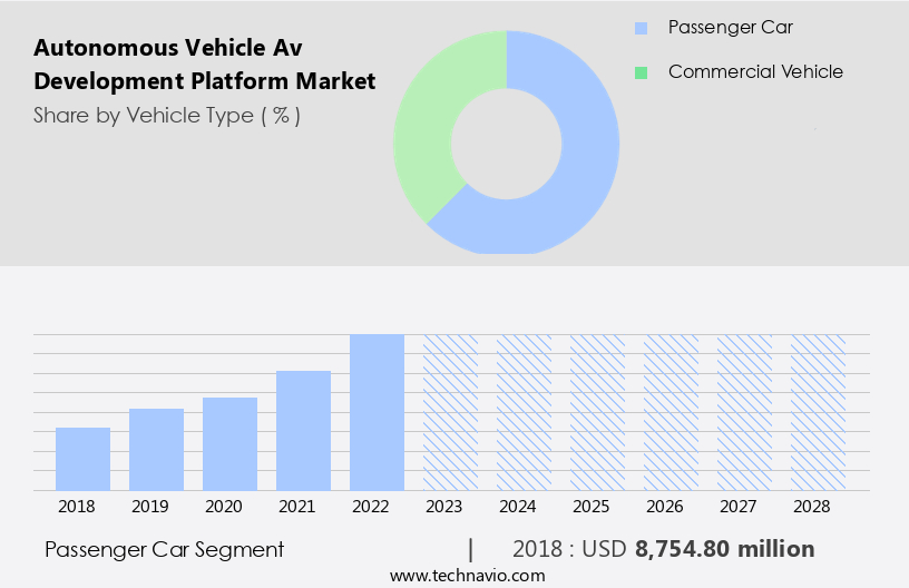Autonomous Vehicle (Av) Development Platform Market Size