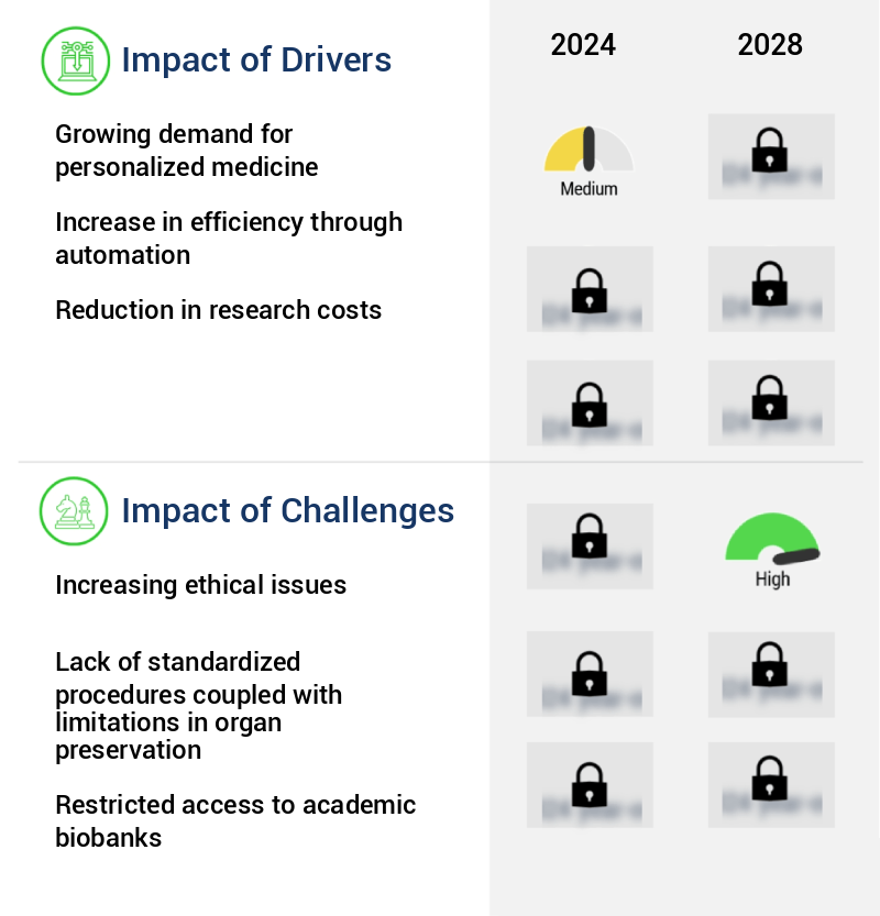 Biobanking Market Size