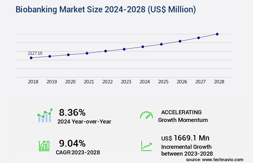 Biobanking Market Size