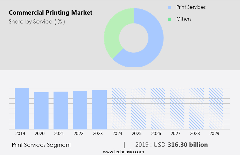 Commercial Printing Market Size