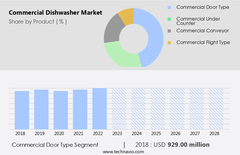 Commercial Dishwasher Market Size