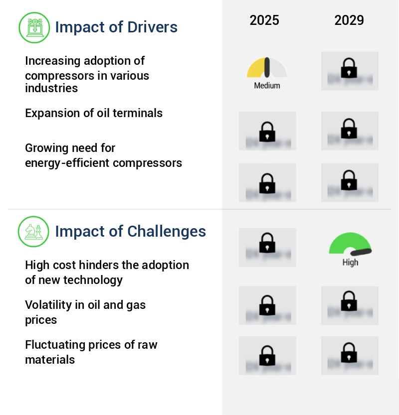 Compressors Market Size