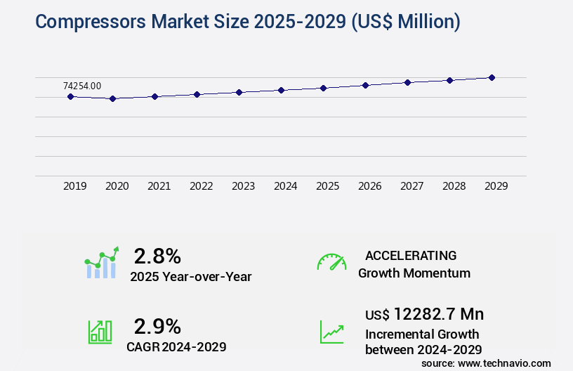 Compressors Market Size