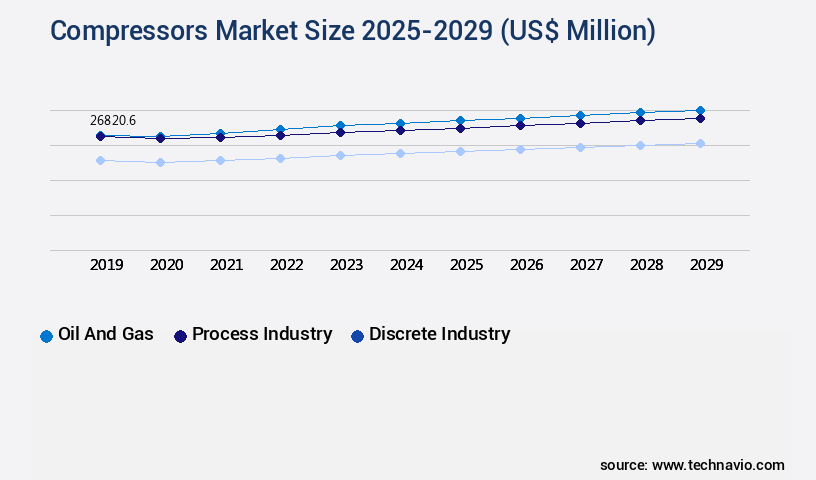 Compressors Market Size